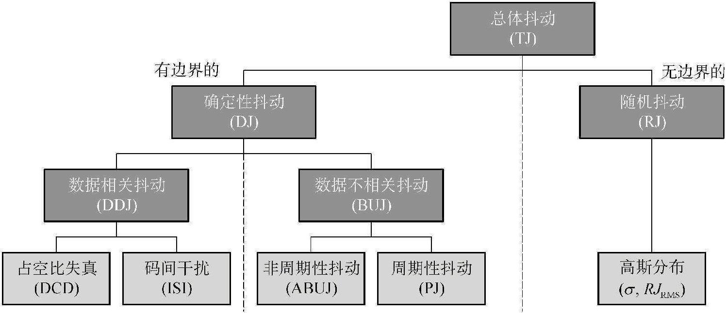 3.4 抖动成分的分解及各个抖动成分的特征和产生原因